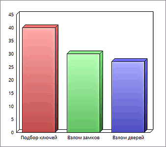 статистика методов краж